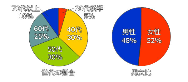 お客様の世代別&男女別比率(アームリングパーソナルジム・東京文京区)