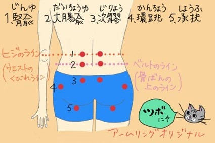 お尻周辺のツボ種類